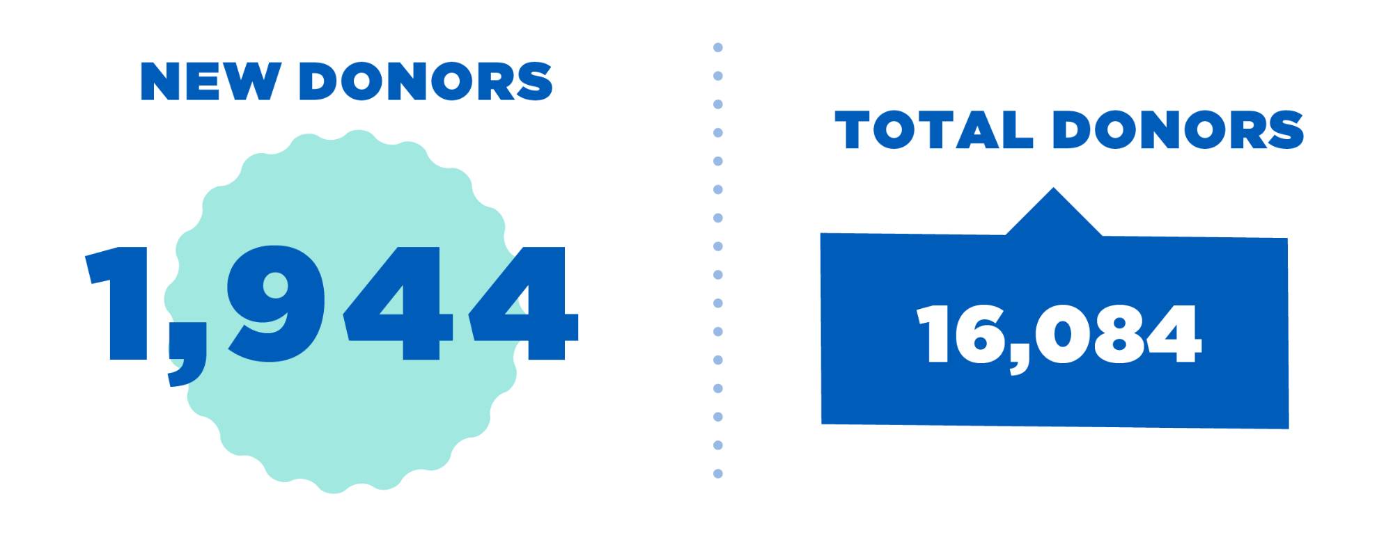 2023 total and New Donors